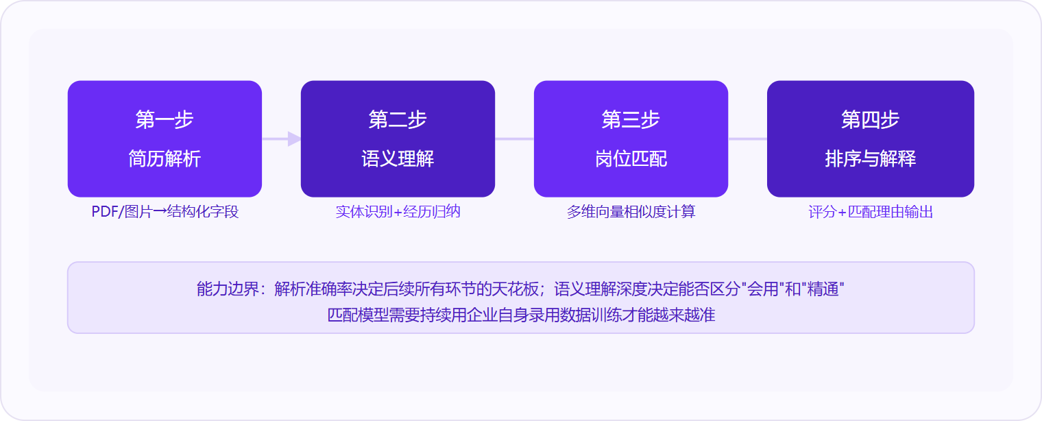 图 1:AI简历筛选由「解析→理解→匹配→输出」四步串联,解析准确率是整条链路的天花板。