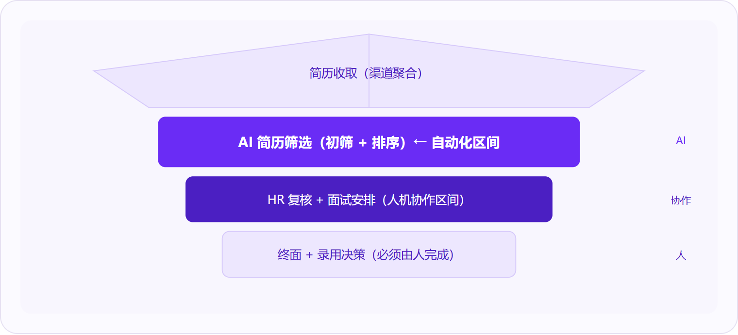 图 2:AI简历筛选只覆盖招聘漏斗的初筛层,终面与录用决策必须由人完成。