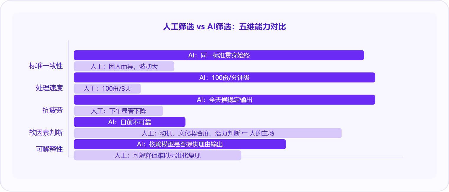 图 3:AI在标准一致性、速度和抗疲劳维度全面领先,但软因素判断仍是人类的不可替代项。