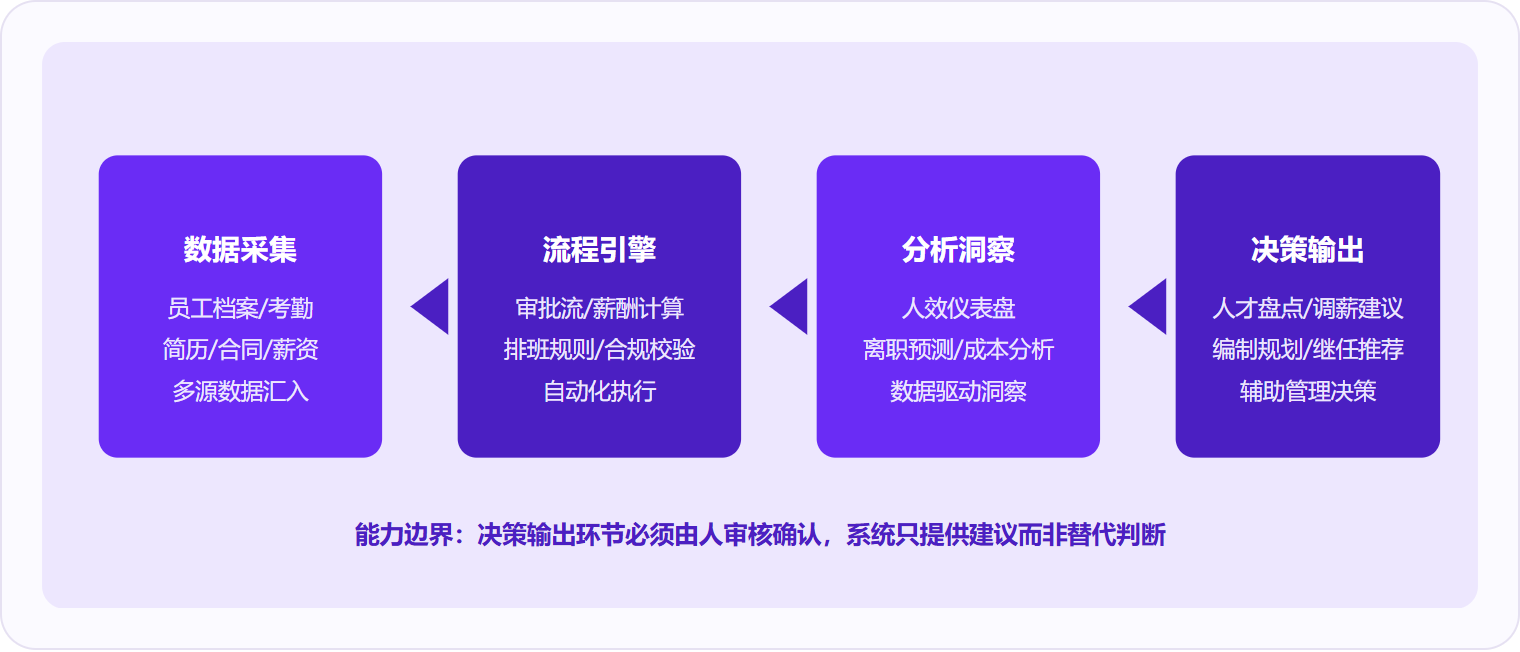图 1:HR系统的四段运作链路——多数厂商在前两段能力相近,分析洞察与决策输出环节才是真正拉开差距的地方。