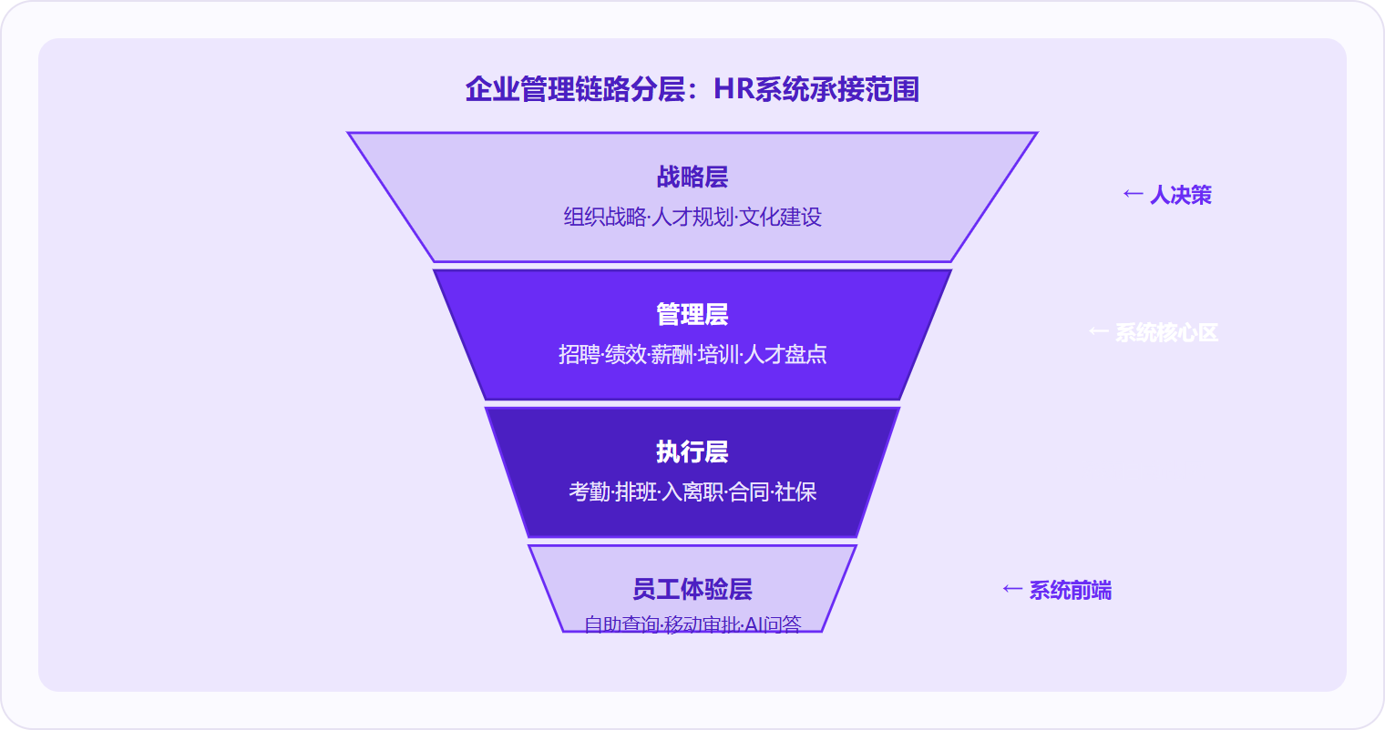 图 2:HR系统在企业管理四层结构中主要承接"管理层"和"执行层",战略层的组织决策必须由人主导,系统只提供数据支撑。