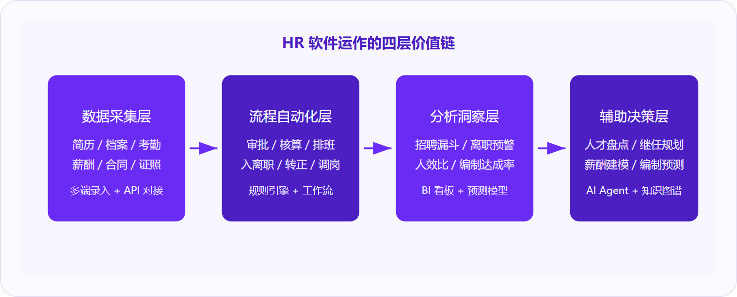 图 1:HR人力资源管理软件的价值从左到右递进——数据采集是地基,辅助决策是天花板,大多数企业卡在中间两层的效率问题上。
