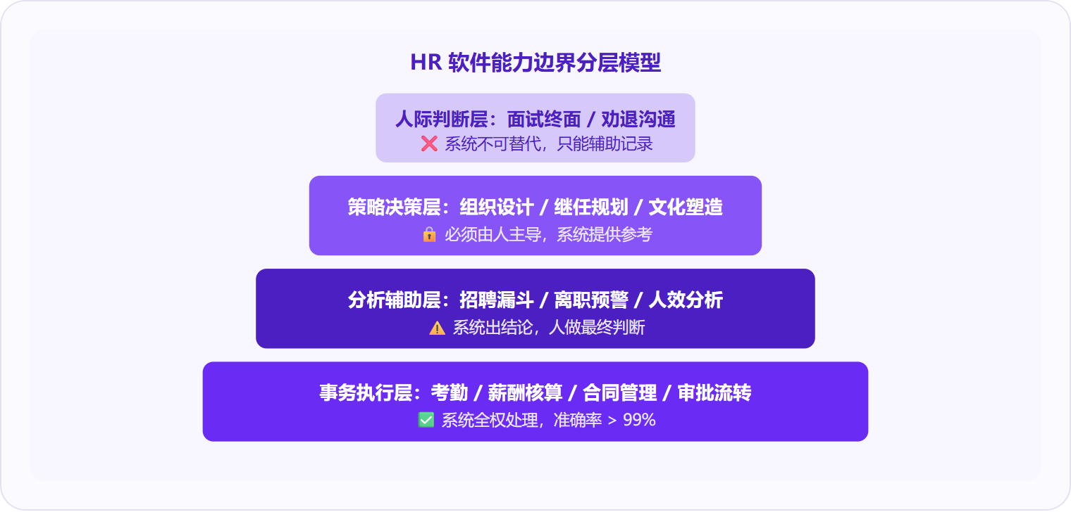 图 2:HR软件的能力从底层的事务执行到顶层的人际判断逐层递减——底层交给系统,顶层留给人,中间两层是"人机协作"的核心地带。