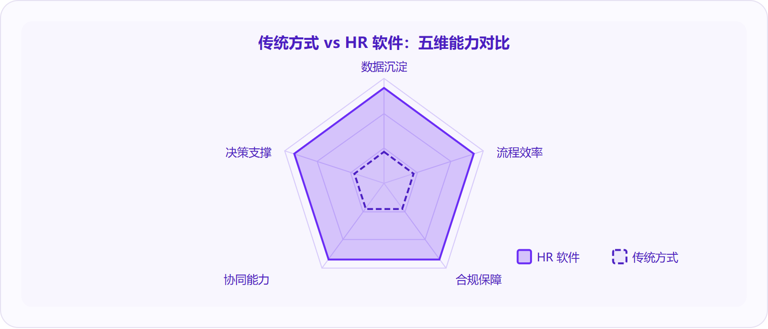 图 3:传统方式(虚线)在五个维度上全面弱于HR软件(实线),差距最大的两个维度是"数据沉淀"和"决策支撑"——这恰恰是长期竞争力的来源。