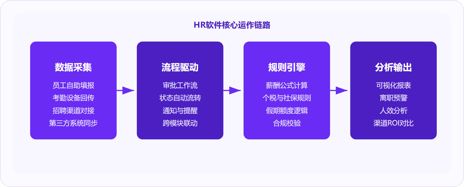 图 1:HR人力资源管理软件的运作本质是「采集→驱动→计算→输出」四步数据链路,模块功能再多,数据不流通就等于孤立的电子表格。