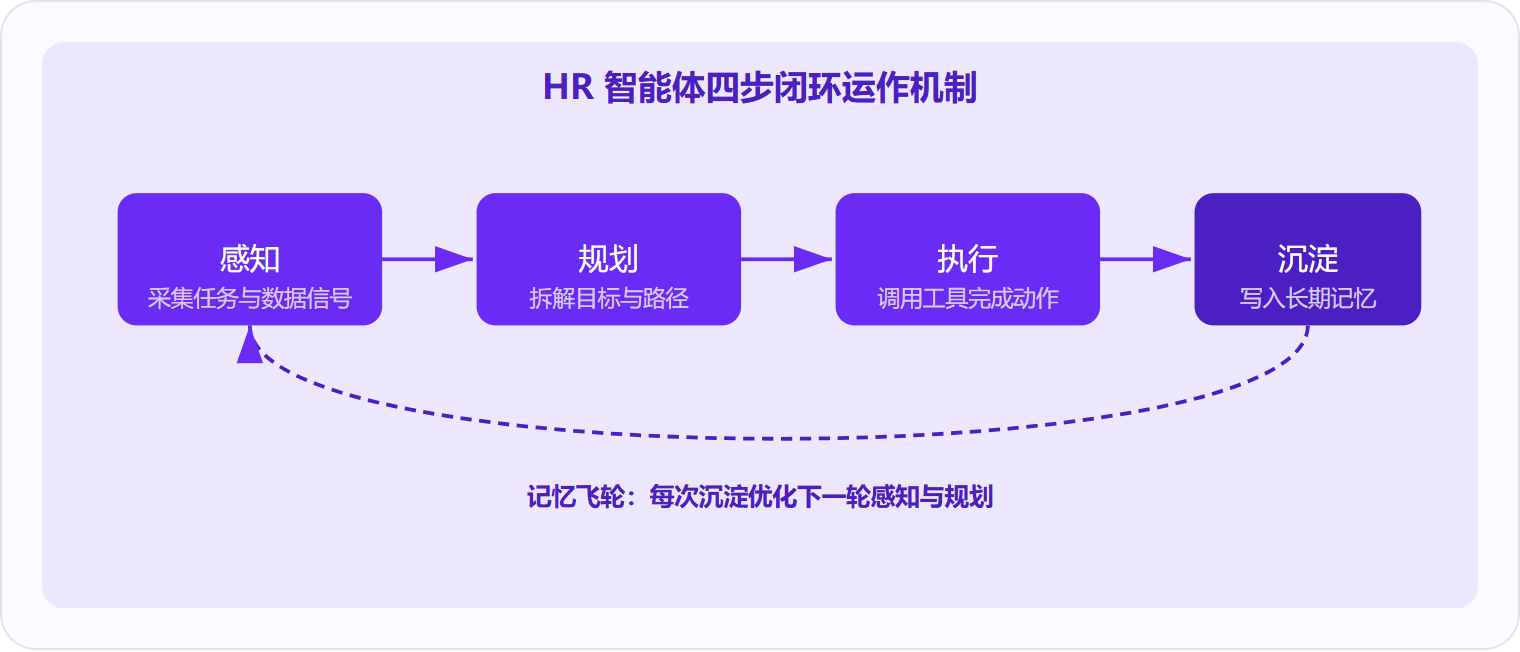 图 1：HR 智能体通过「感知—规划—执行—沉淀」四步闭环持续运转，沉淀环节形成的长期记忆是其越用越准的核心引擎。