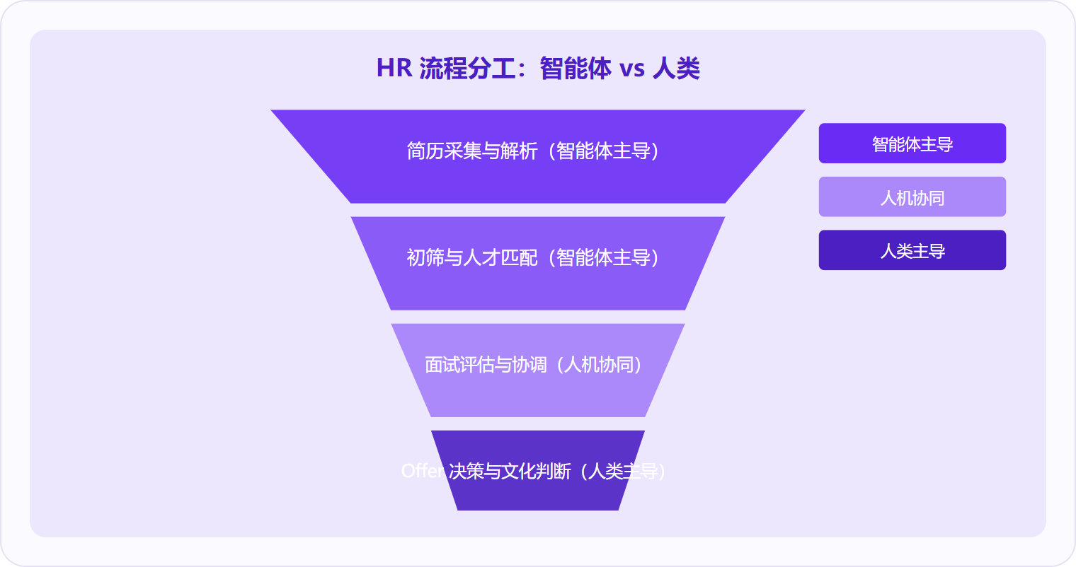图 2：HR 智能体在流程上游（简历采集、初筛）主导效率，在中游（面试评估）人机协同，在下游（Offer 决策、文化判断）必须交回给人类。