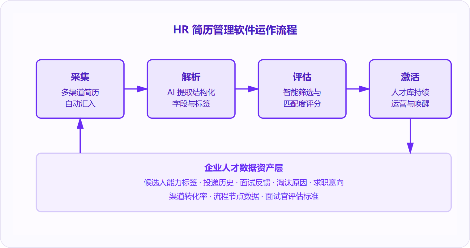 图 1:简历管理软件通过采集—解析—评估—激活四环节,将散落简历转化为可持续运营的人才数据资产。