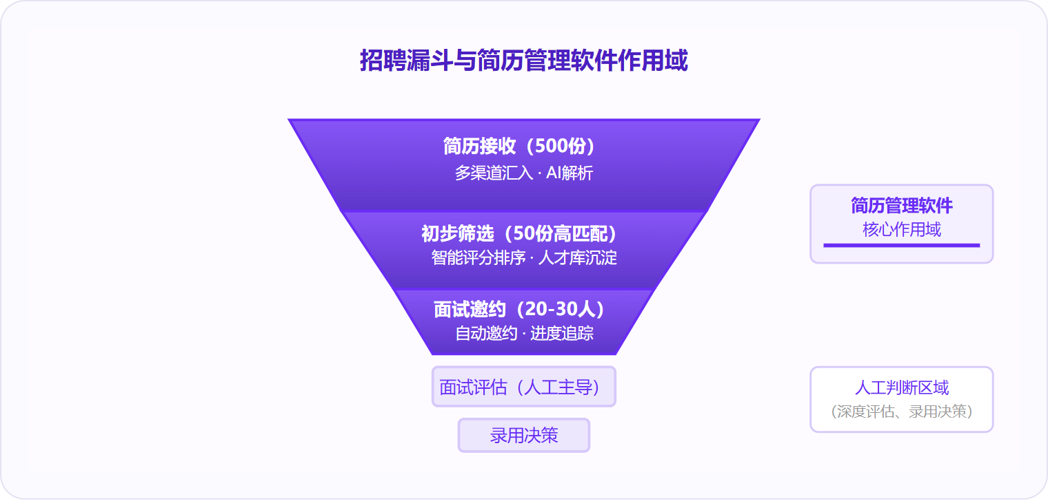 图 2:简历管理软件覆盖招聘漏斗前半段的高流量环节,将 HR 从重复劳动中解放出来,但深度评估与录用决策仍需人工主导。
