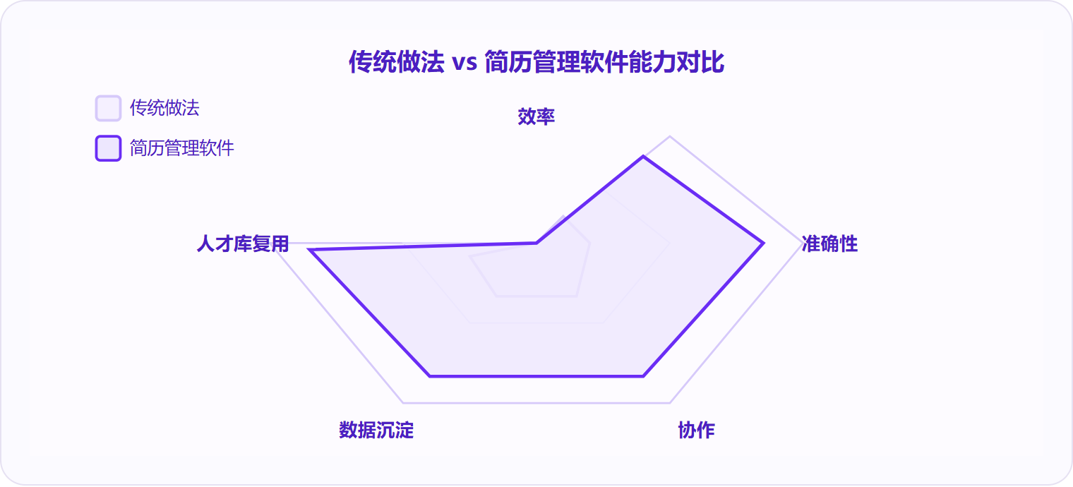 图 3:简历管理软件在效率、准确性、协作、数据沉淀、人才库复用五个维度上对传统做法形成代际优势。