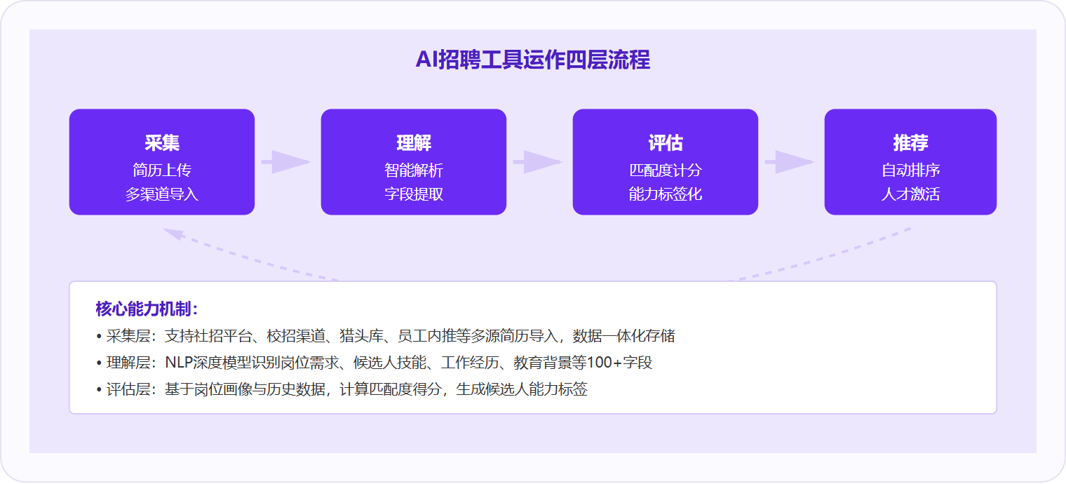 图1:AI招聘工具通过多层处理流程,从简历采集、智能理解、匹配评估到人才推荐,实现完整的自动化筛选与激活。