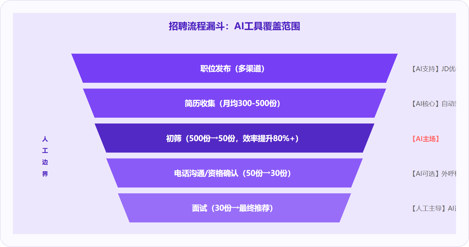 图2:AI招聘工具在初筛环节最有效(效率提升80%+),电话确认阶段可选部署,最终面试决策仍需人工主导,确保企业用人标准得到尊重。