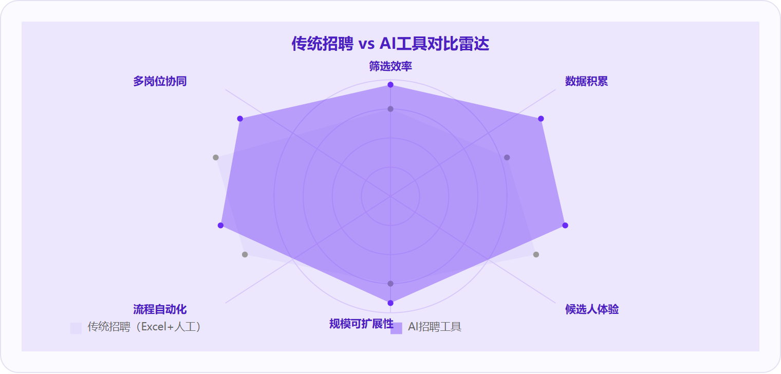 图3:从筛选效率、数据积累、候选人体验等六个维度对比,AI招聘工具在所有核心指标上都明显优于传统Excel+人工方案,尤其在规模可扩展性上的优势最明显。