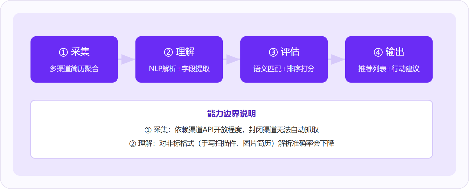 图 1：AI招聘工具的核心运作链条是「采集→理解→评估→输出」，每一步都有明确的能力边界。