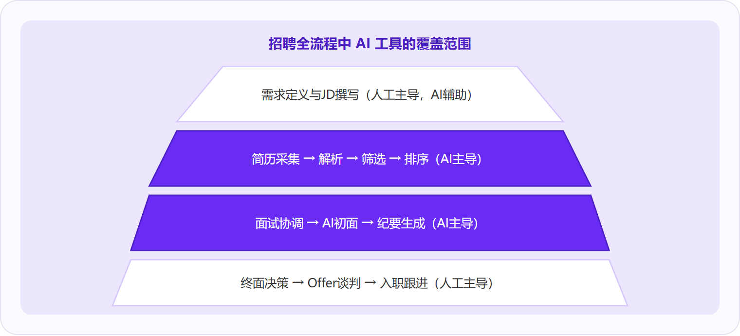 图 2：AI招聘工具集中覆盖「简历筛选—面试评估」中间段，需求定义和终面决策仍必须由人完成。