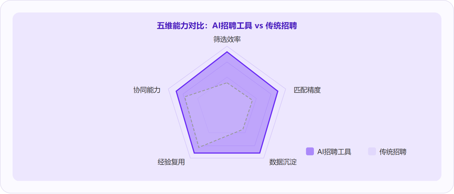 图 3：AI招聘工具在筛选效率、匹配精度、数据沉淀三个维度上优势显著，而经验复用能力是传统方式最难追赶的差距。
