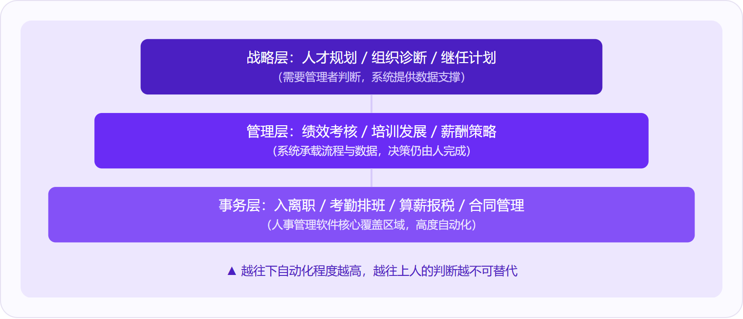 图 2:人事管理软件的核心覆盖区域是事务层,向上为管理层和战略层提供数据支撑,但决策权始终在人。