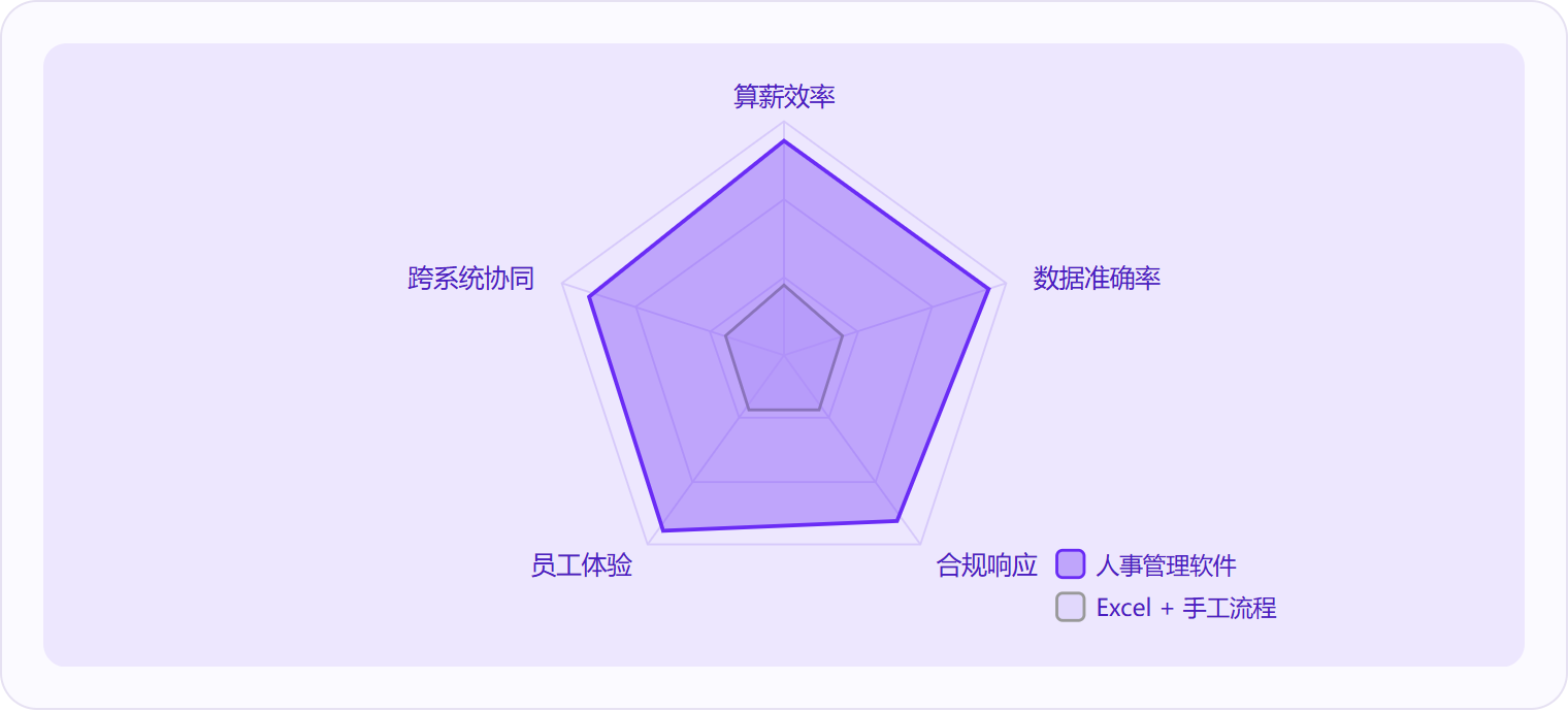 图 3:在算薪效率、数据准确率、合规响应、员工体验和跨系统协同五个维度上,人事管理软件全面超越传统手工流程。
