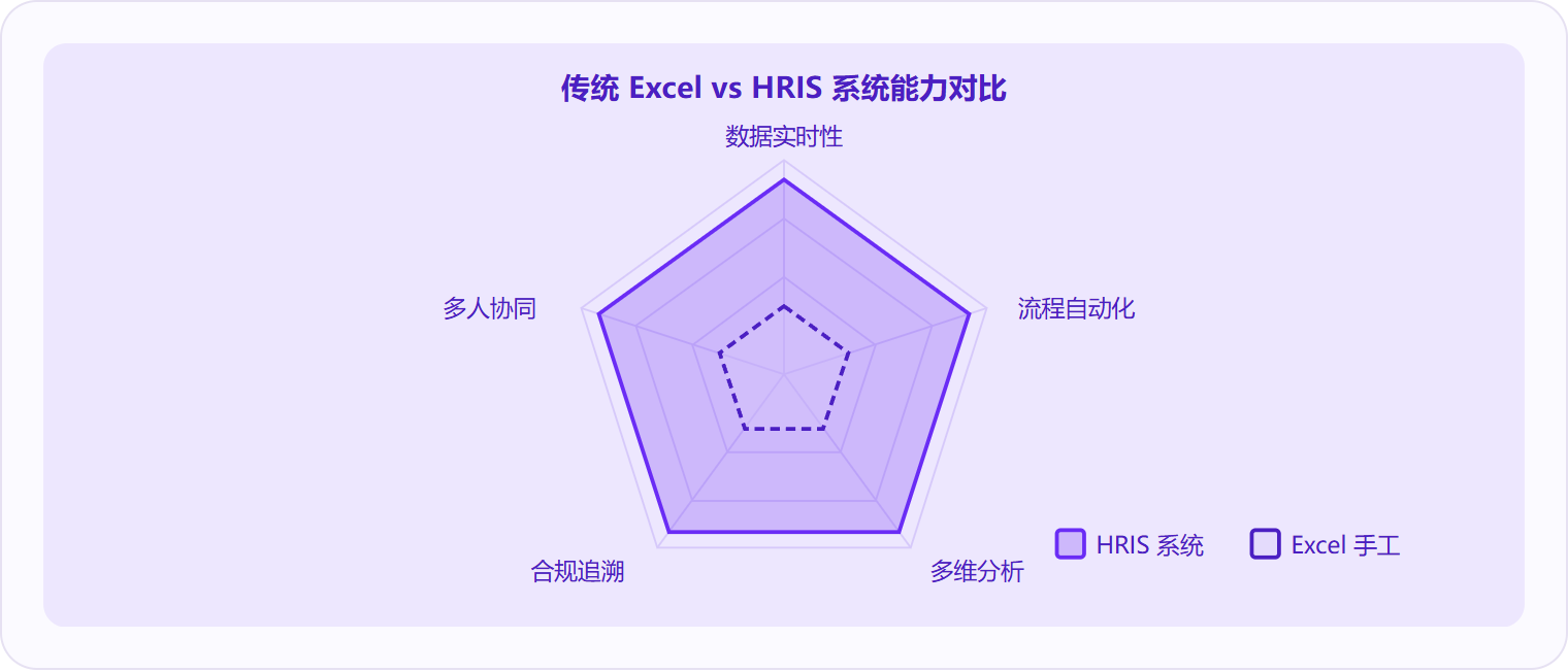 图 3：在数据实时性、流程自动化、多维分析、合规追溯、多人协同五个维度上，HRIS 系统全面领先传统 Excel 手工管理。