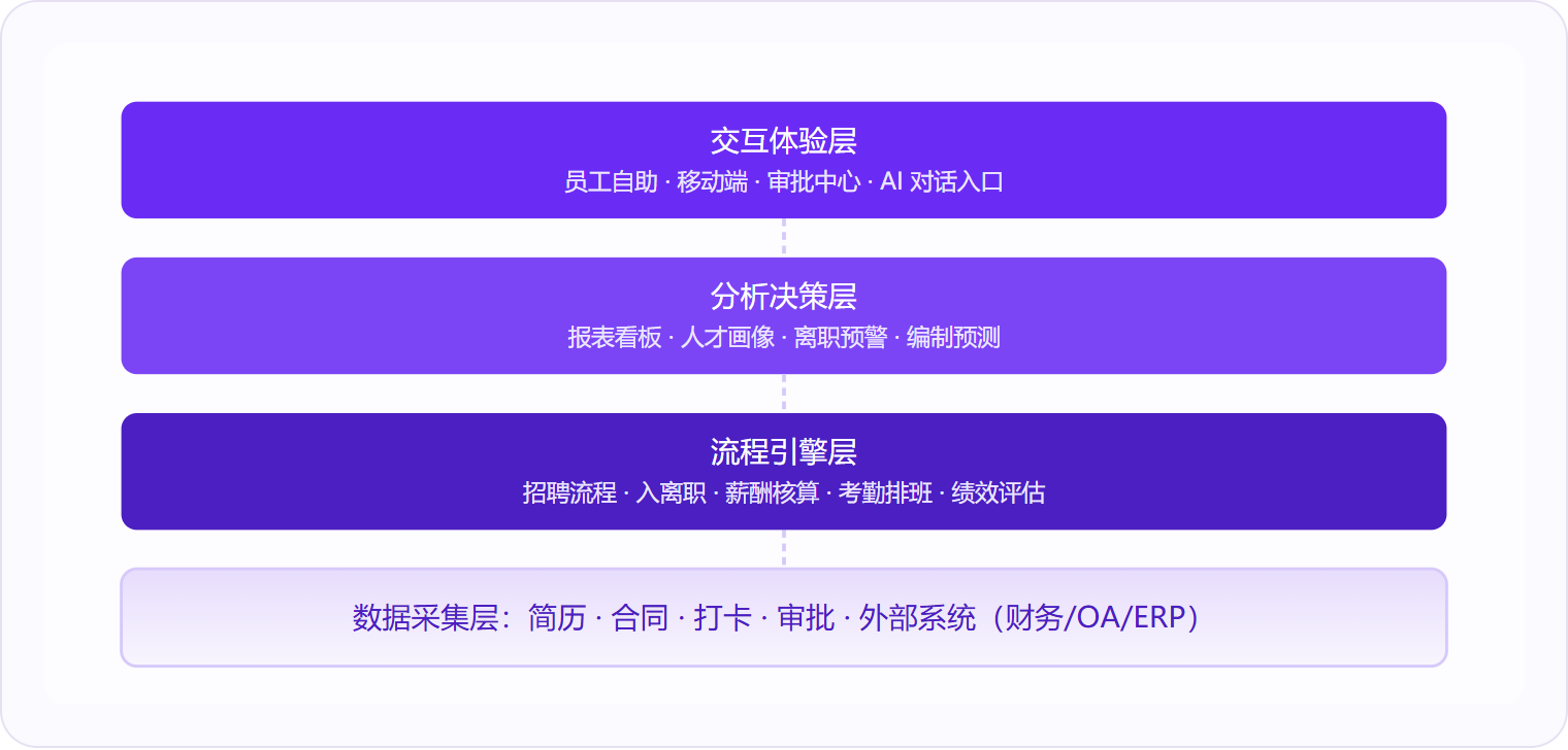 图 1：人力资源管理系统由数据采集、流程引擎、分析决策和交互体验四层构成，四层协同才能实现从"事务处理"到"数据驱动决策"的完整闭环。