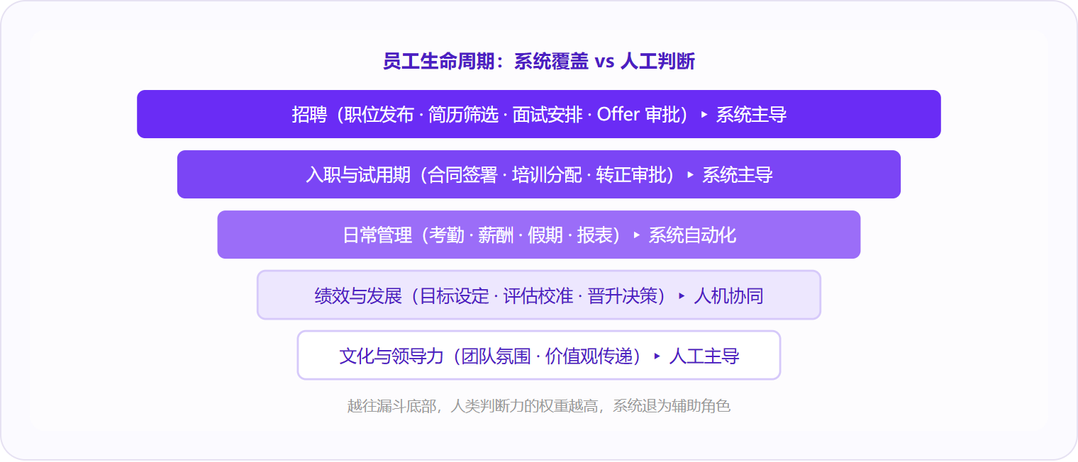 图 2：员工生命周期中，招聘、入职、日常事务属于系统主导区；绩效发展需人机协同；文化与领导力仍是管理者的核心战场。