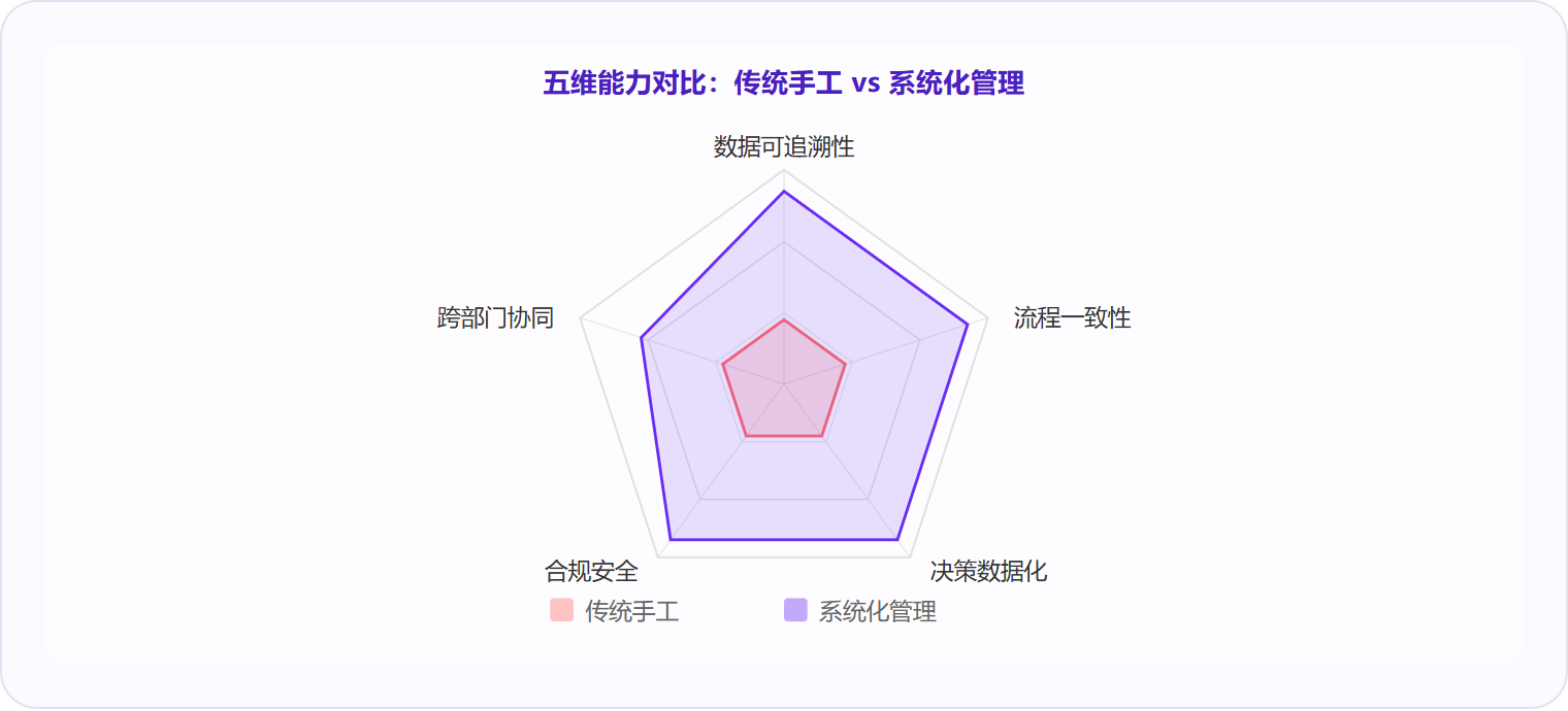 图 3：系统化管理在数据可追溯性、流程一致性、决策数据化、合规安全、跨部门协同五个维度上全面超越传统手工模式，差距最大的是数据可追溯性和流程一致性。