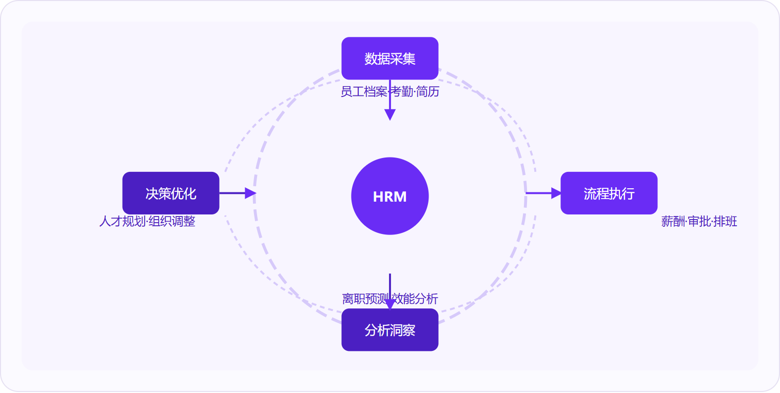 图 1：人力资源管理并非线性流水线，而是数据采集→流程执行→分析洞察→决策优化四层持续循环的飞轮，后两层的缺失是多数企业"上了系统没见效"的根因。