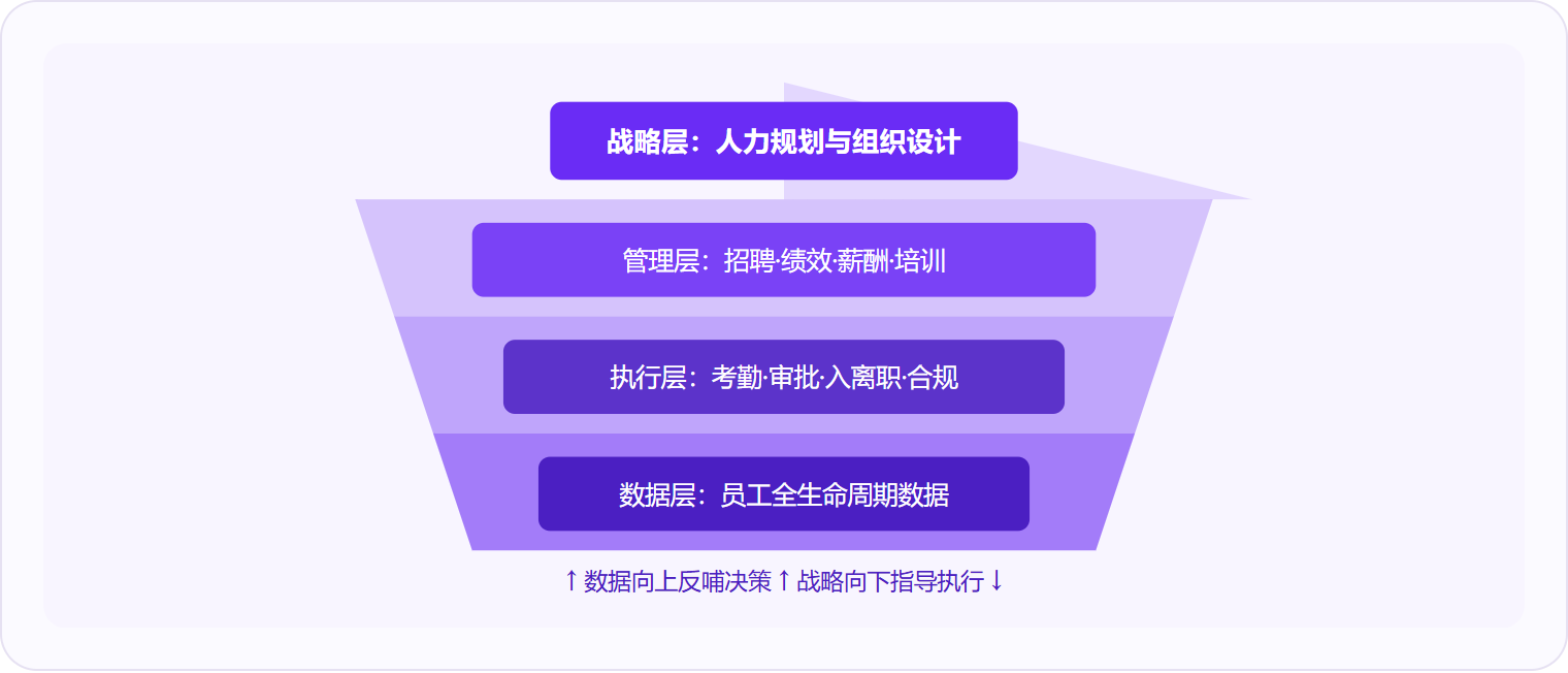 图 2：HRM 是从战略规划到数据沉淀的四层体系，战略层向下指导执行，数据层向上反哺决策，二者双向循环才能发挥体系价值。