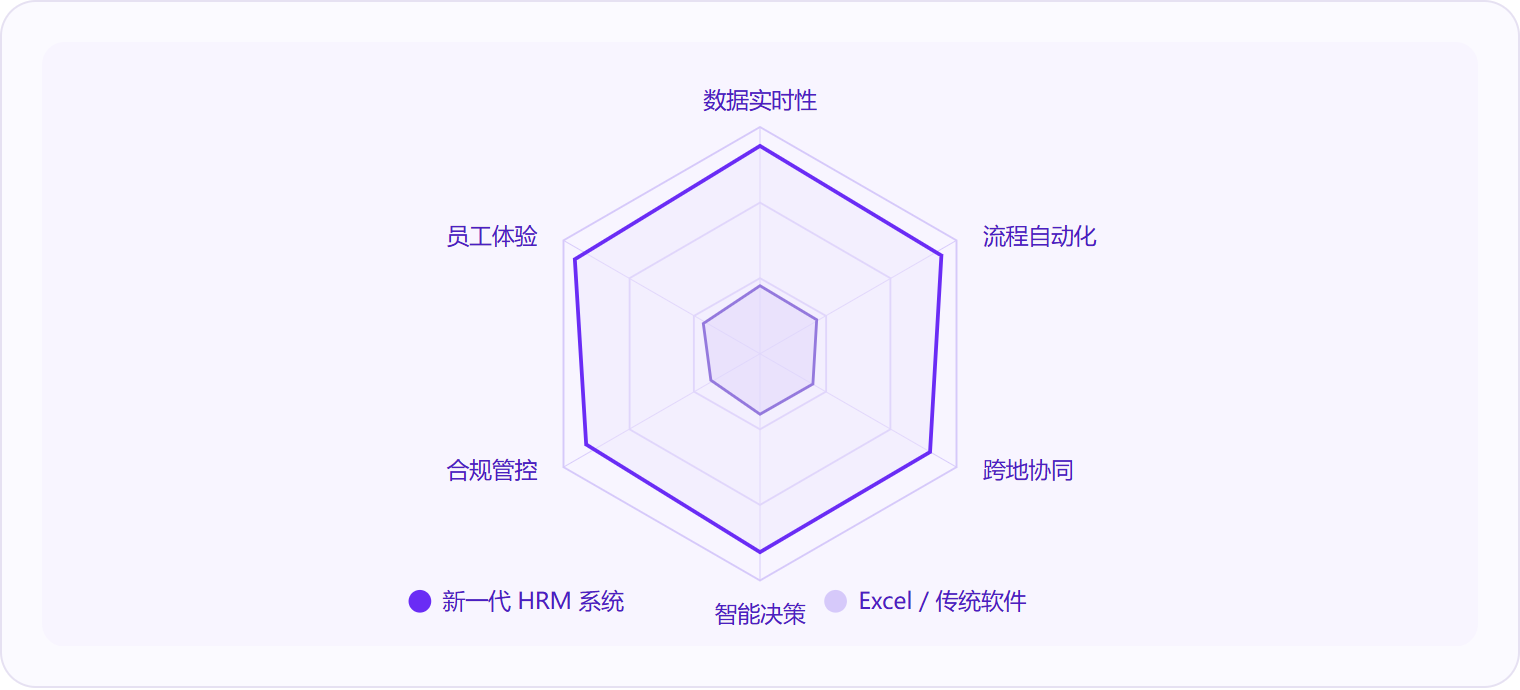 图 3：新一代 HRM 系统在数据实时性、流程自动化、跨地协同、智能决策、合规管控和员工体验六个维度上全面超越 Excel 与传统本地部署软件，差距本质不是速度而是能力边界。