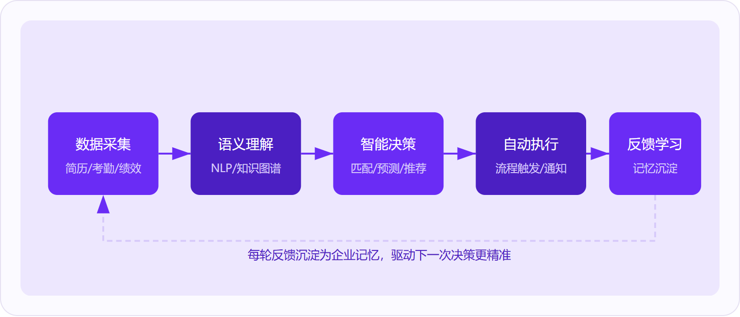 图 1：人力资源管理AI的运作本质是一条五步闭环——数据采集、语义理解、智能决策、自动执行、反馈学习，每轮反馈沉淀为企业记忆，让AI越用越懂组织。