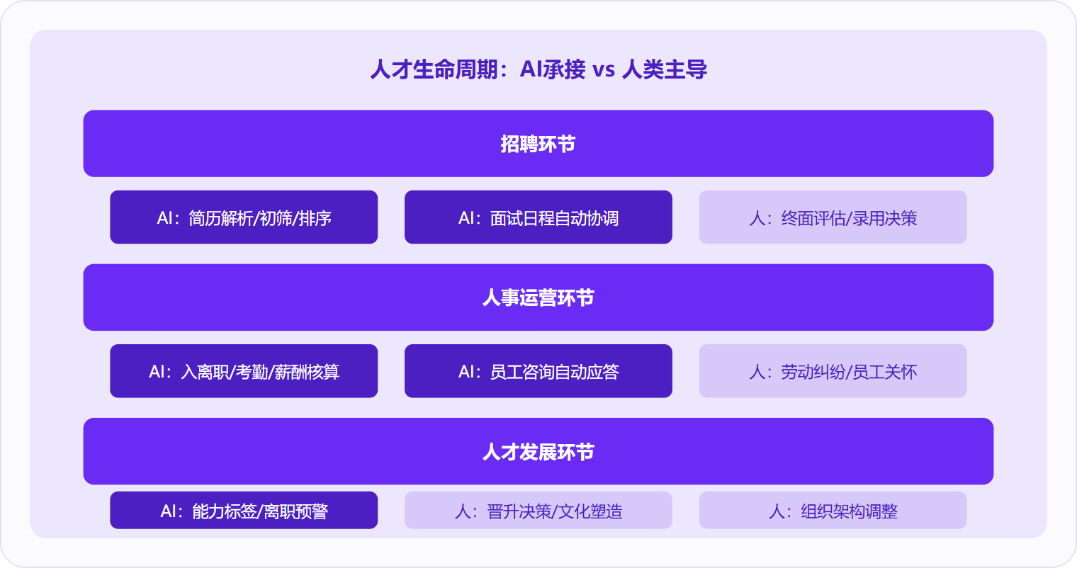 图 2：AI在人才生命周期中承接数据密集和规则明确的环节（深紫色），终面评估、劳动纠纷、晋升决策等高判断力环节仍由人类主导（浅紫色）。