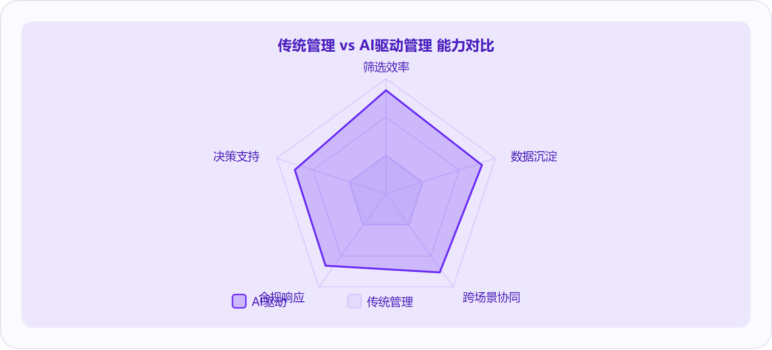 图 3：AI驱动的HR管理在筛选效率、数据沉淀、跨场景协同、决策支持和合规响应五个维度上全面超越传统做法，其中数据沉淀是差距最大的维度。
