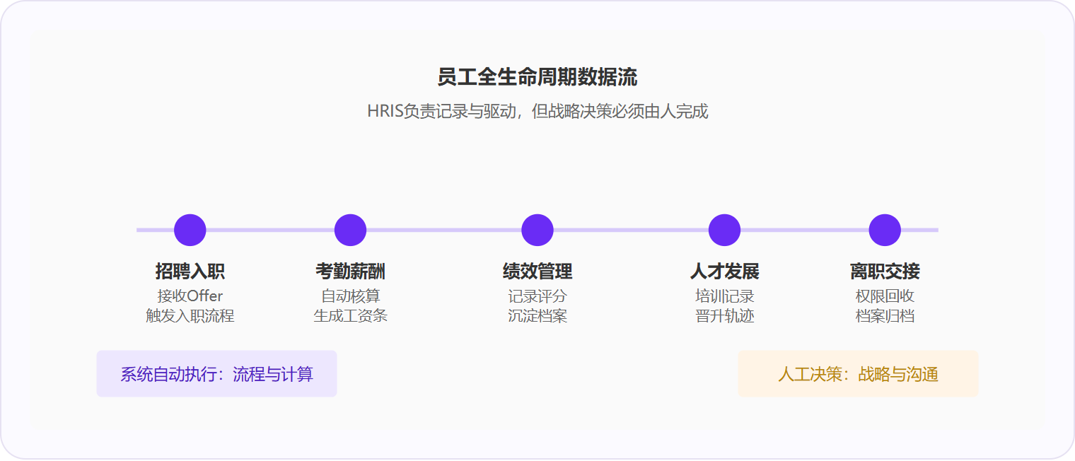 图 2:HRIS在员工全生命周期中承接数据记录与流程自动化,但薪酬调整审批、绩效面谈、组织架构调整等决策环节必须交回管理者。