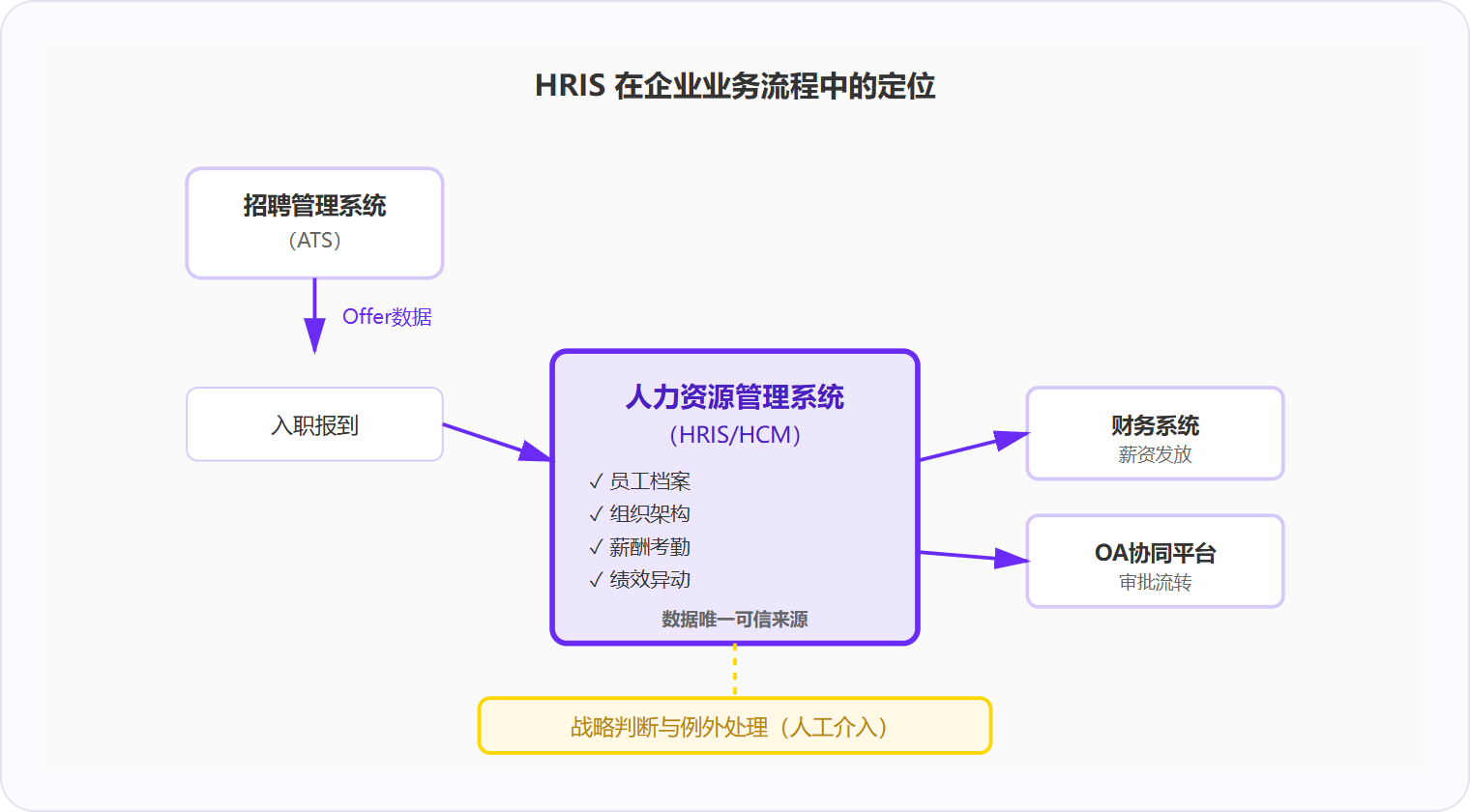 图 2：HRIS 是企业数据中台，承接招聘系统的人才流入，向财务与OA输出数据，战略判断环节交回人工。