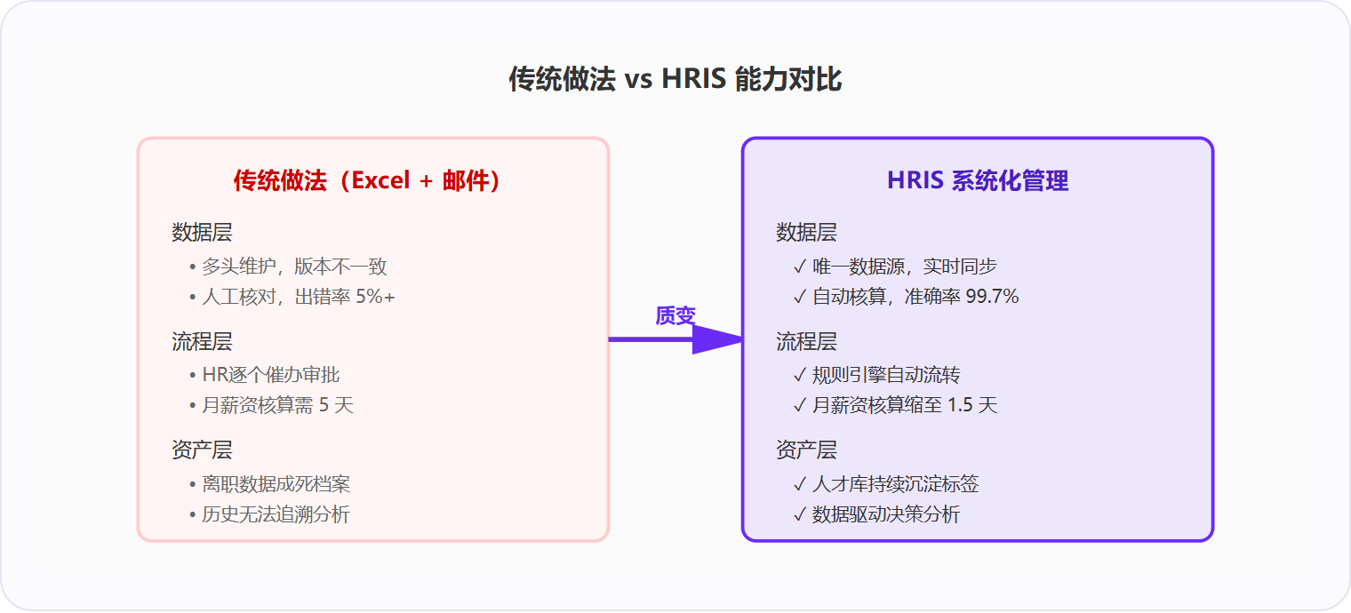 图 3：HRIS 的核心优势是数据一致性与流程自动化带来的质变，而非功能堆砌。