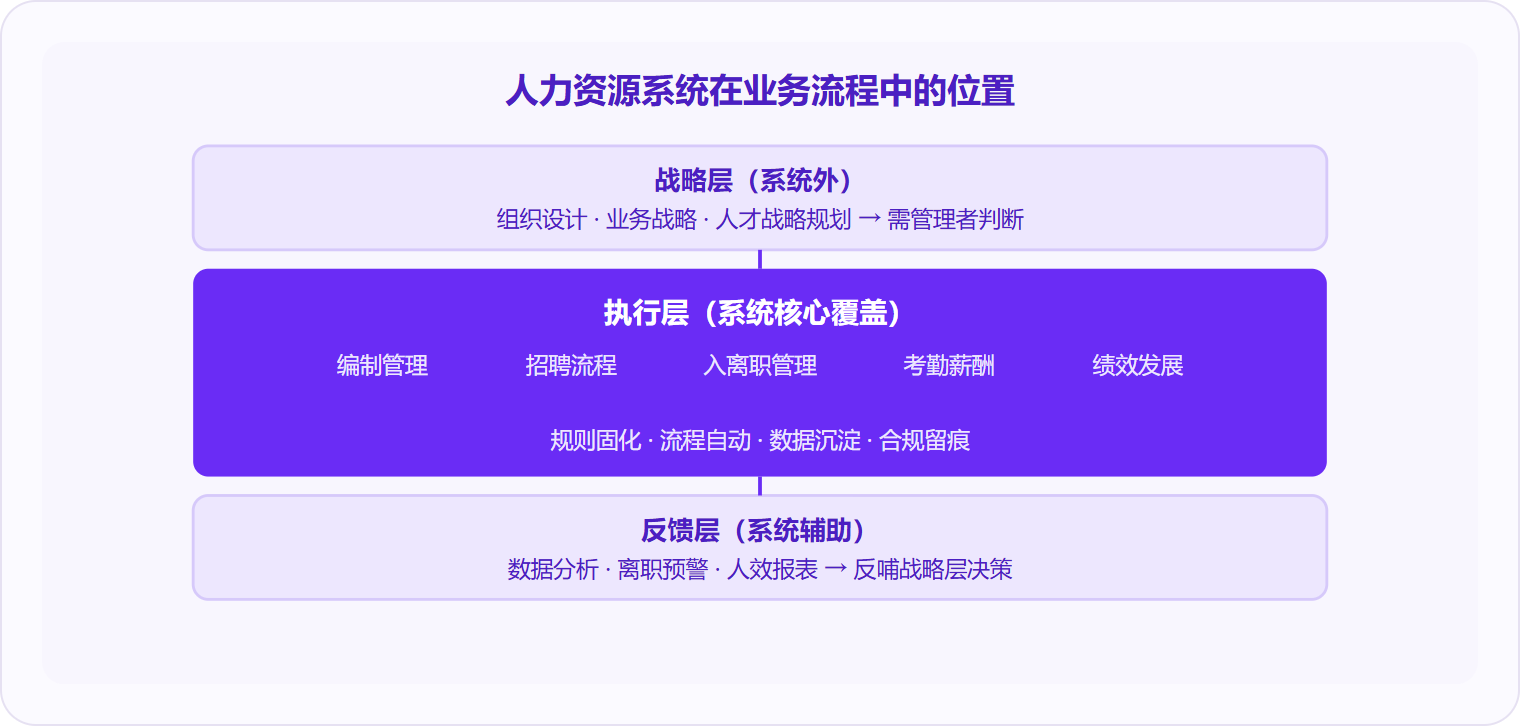 图 2：人力资源系统精确覆盖"执行层"——编制、招聘、入离职、考勤薪酬、绩效，并向上反馈数据辅助战略决策，但战略判断本身仍需管理者完成。