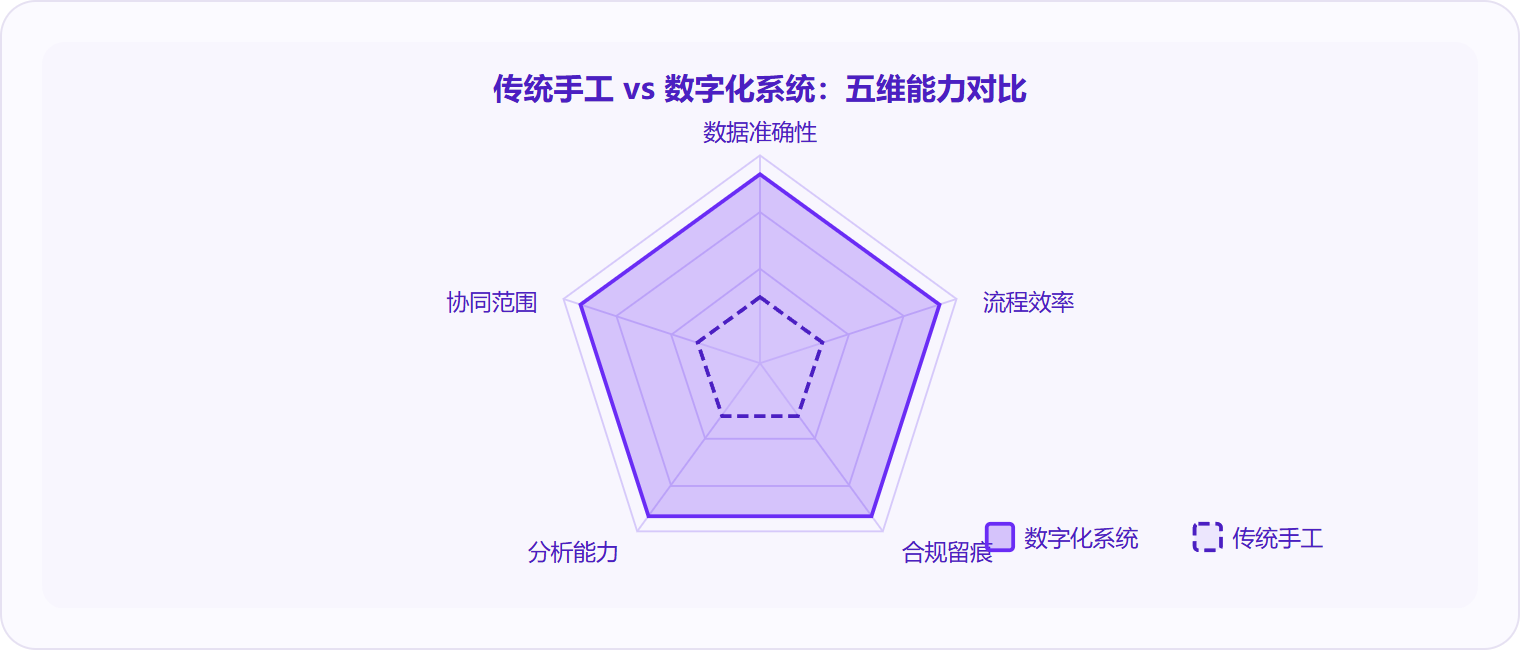 图 3：数字化人力资源系统在数据准确性、流程效率、合规留痕、分析能力、协同范围五个维度上全面超越传统手工管理，差距最显著的是合规留痕与分析能力。