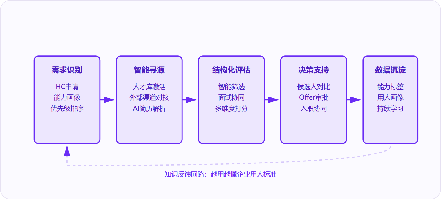 图 1：人才队伍建设系统通过五环联动与知识反馈回路，让每次招聘都在为组织能力库做增量。