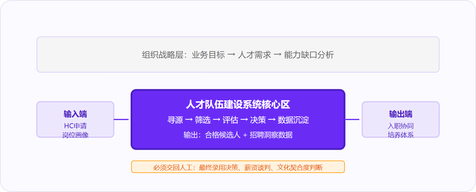 图 2：系统处理招聘执行环节的数据与流程，但战略规划与最终决策必须由人完成。