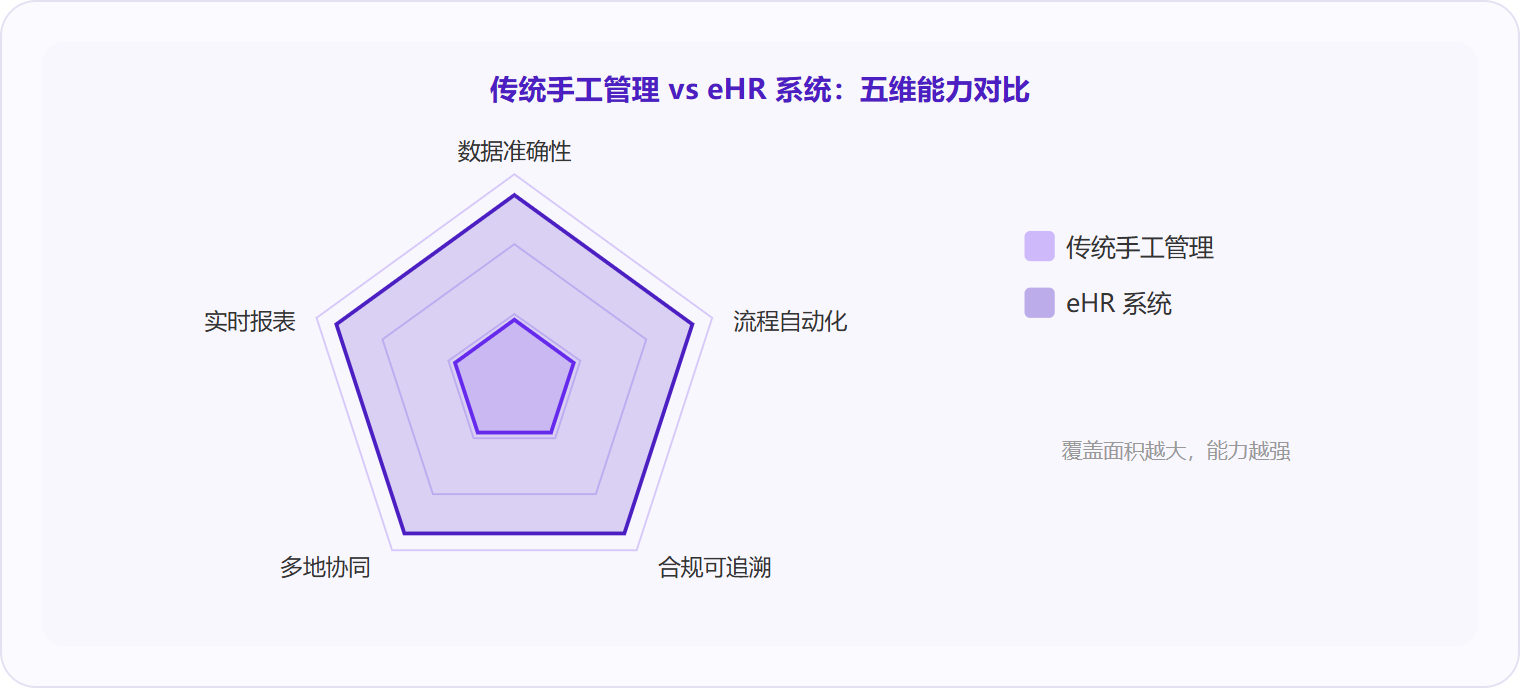 图 3:eHR 系统在数据准确性、流程自动化、合规追溯、多地协同、实时报表五个维度上全面超越传统手工管理,差距最大的是多地协同与合规追溯。