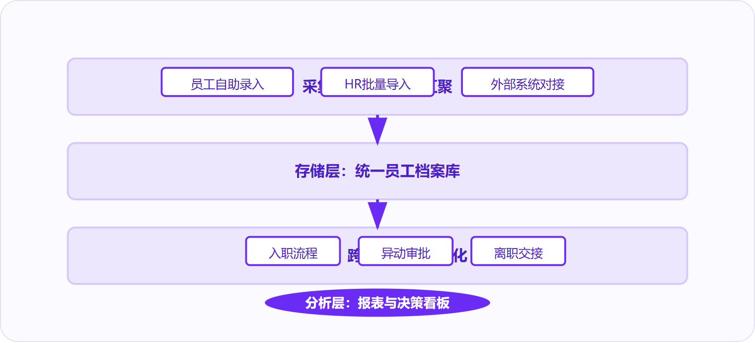 图 1:HRMS通过四层结构将分散数据转化为可流转、可分析的组织资产。