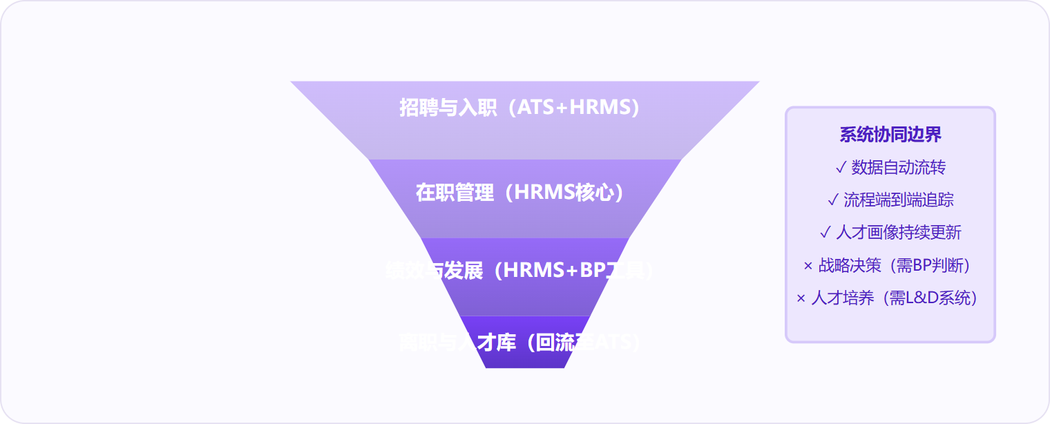 图 2:HRMS是员工全生命周期的数据枢纽,但战略决策与深度培养需要人的洞察与专业系统补充。