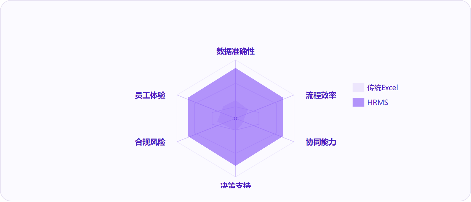 图 3:HRMS在流程效率、协同能力与决策支持三个维度形成代际优势。