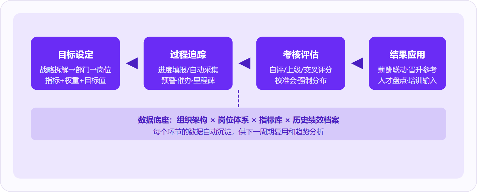 图 1:KPI绩效管理系统按「目标设定→过程追踪→考核评估→结果应用」四阶段运转,底层数据贯穿全周期、逐轮沉淀。