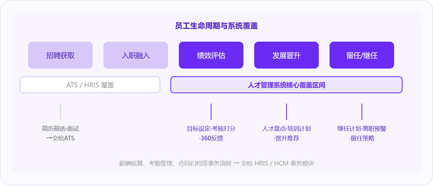 图 2：人才管理系统核心覆盖员工生命周期的中后段（绩效→发展→留任），招聘环节交给ATS，事务流程交给HRIS。