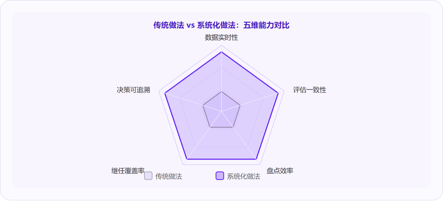 图 3：系统化人才管理在数据实时性、评估一致性、盘点效率、继任覆盖率、决策可追溯五个维度上全面优于传统Excel+经验驱动的做法。