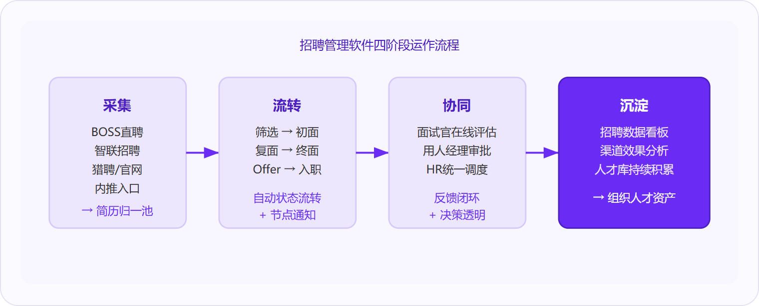 图 1:招聘管理软件通过"采集—流转—协同—沉淀"四阶段,将分散的招聘动作串联为可追溯的数据链条,最终形成企业可复用的人才资产。