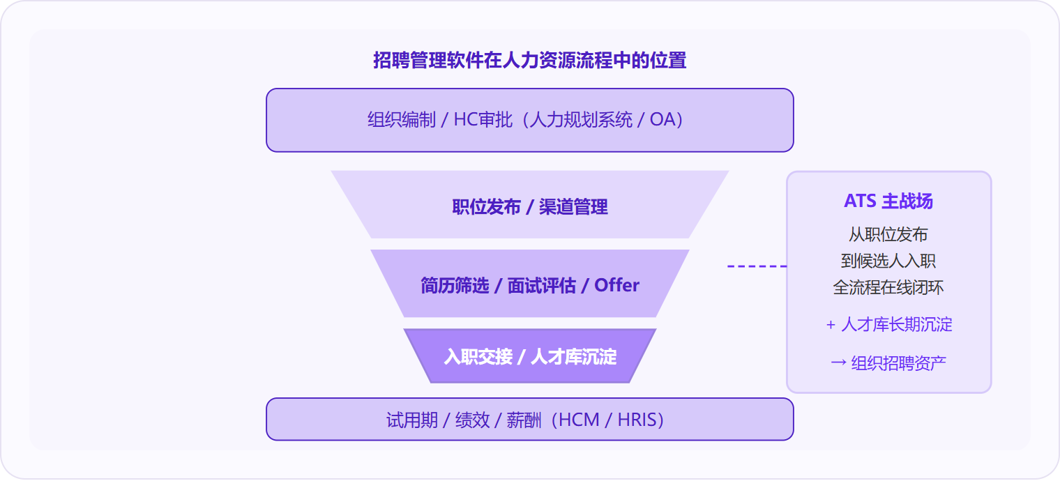 图 2:招聘管理软件(ATS)聚焦"人才获取"阶段——从职位发布到入职交接和人才库沉淀,上承HC审批,下接HCM人事管理,是企业招聘数据资产的核心枢纽。