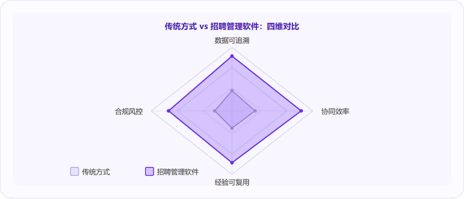 图 3:在数据可追溯、协同效率、经验可复用、合规风控四个维度上,招聘管理软件的能力覆盖面远超传统Excel+邮件组合,差距的本质是数据资产化程度不同。