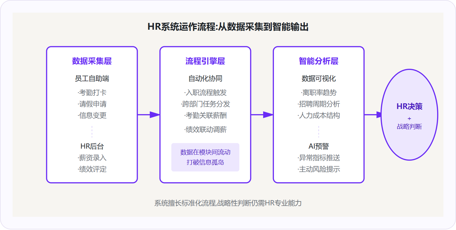 图 1:HR系统通过四层架构将分散数据转化为组织决策依据,但战略判断不可外包给系统。